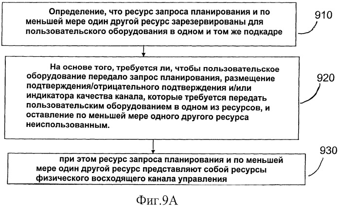 Обеспечение улучшенной передачи запроса планирования с подтверждением приема (ack/nack) или индикатором качества канала (cqi) (патент 2450460)