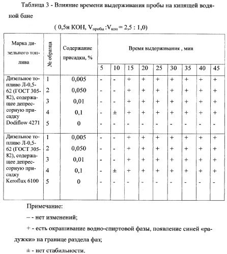 Способ определения наличия депрессорных присадок на основе сополимера этилена с винилацетатом в дизельных топливах (патент 2325642)