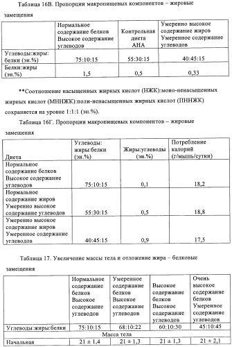 Способ и композиция для улучшения с помощью питания регуляции глюкозы и действия инсулина (патент 2421076)