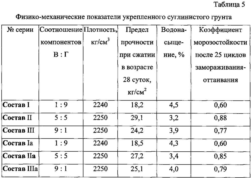 Укрепленный глинистый грунт (патент 2621802)