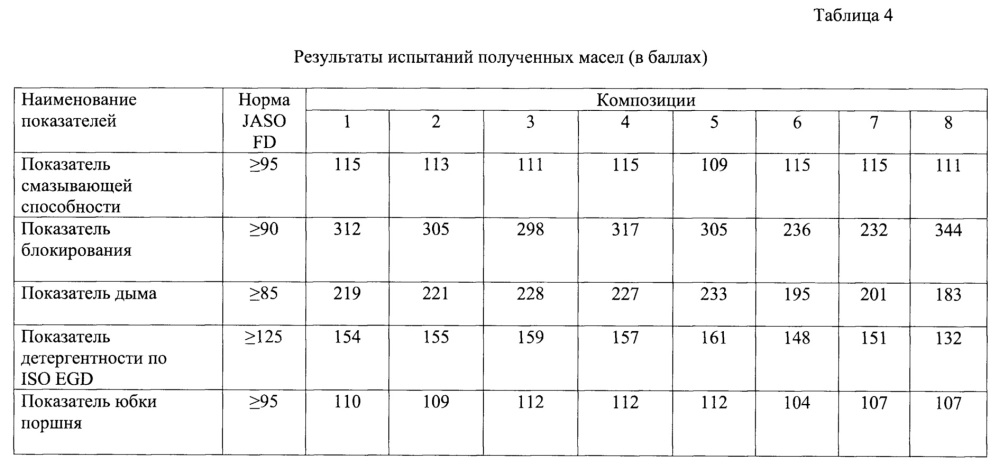 Моторное масло для двухтактных бензиновых двигателей (патент 2642459)