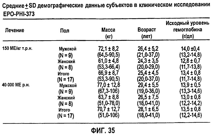 Фармакокинетическое и фармакодинамическое моделирование введения эритропоэтина (патент 2248215)