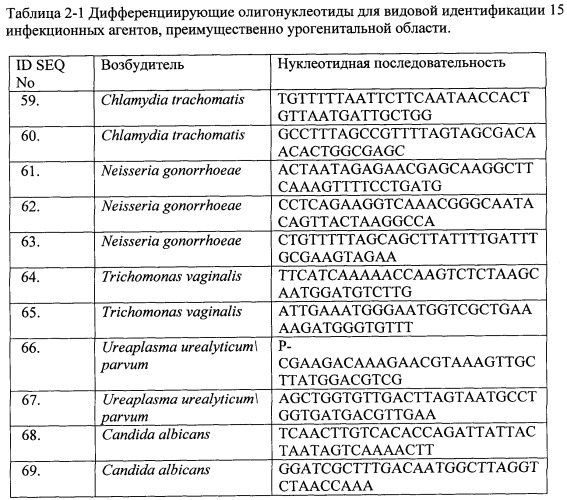 Дифференцирующий и специфический олигонуклеотиды для идентификации последовательностей днк инфекционных агентов в биологических материалах, способ видовой идентификации инфекционных агентов, биочип и набор для осуществления этого способа (патент 2348695)