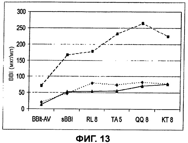 Модифицированные варианты ингибиторов протеаз bowman birk (патент 2509776)