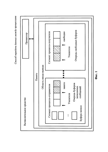 Способ передачи данных между процессами (патент 2592461)