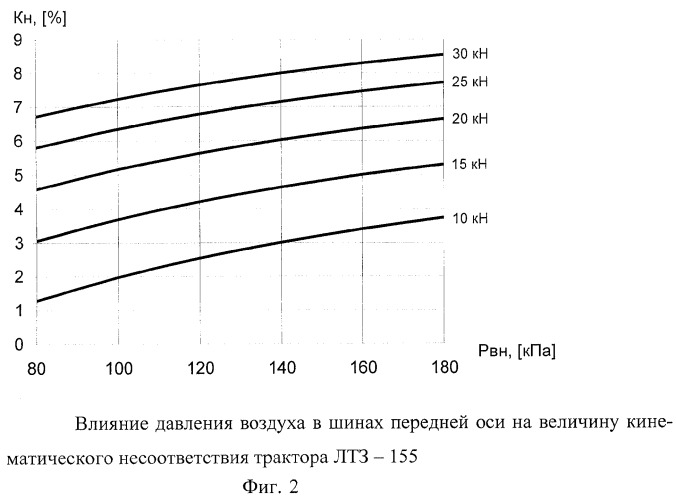 Способ повышения тягово-спецных свойств полноприводных колесных тракторов (патент 2264924)