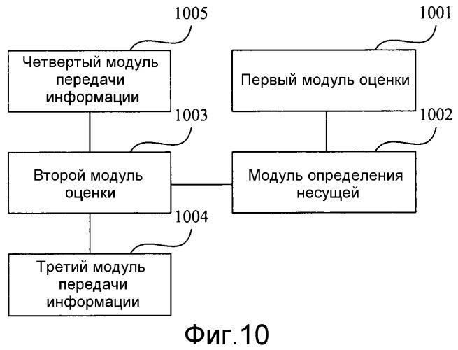 Способ распределения ресурсов, способ передачи информации о состоянии канала, базовая станция и пользовательское оборудование (патент 2555365)