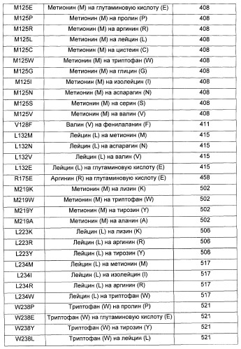 Мутантные рецепторы и их использование в системе экспрессии индуцибельного гена на основе ядерного рецептора (патент 2446212)