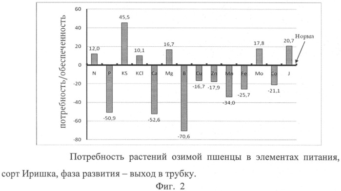 Способ диагностики потребности растений в элементах питания с учетом физиологического состояния растений (патент 2511311)