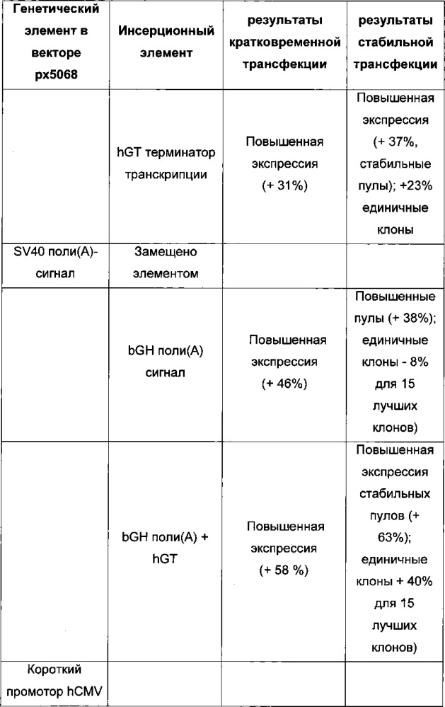 Комбинации элементов экспрессионного вектора, новые способы получения клеток-продуцентов и их применение для рекомбинантного получения полипептидов (патент 2639519)