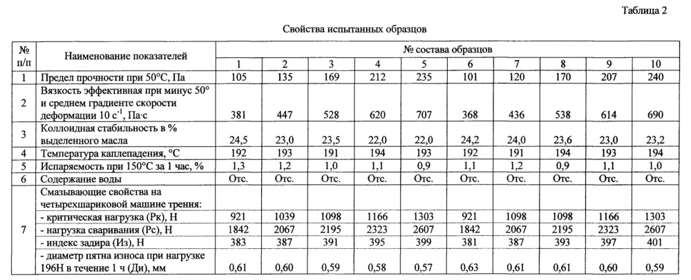 Пластичная смазка для тяжелонагруженных узлов трения скольжения с улучшенными трибологическими характеристиками (патент 2663843)
