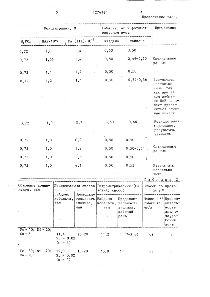 Способ определения кобальта (патент 1276984)