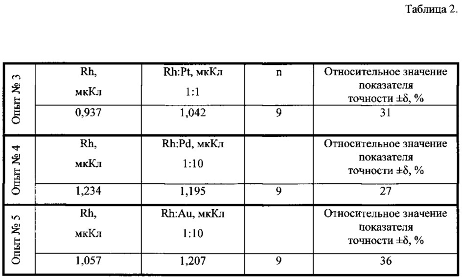 Способ определения родия(iii) в водных растворах методом инверсионной вольтамперометрии по пикам селективного электроокисления свинца(ii) из интерметаллических соединений с родием rh3pb2 и rh5pb7 (патент 2624789)