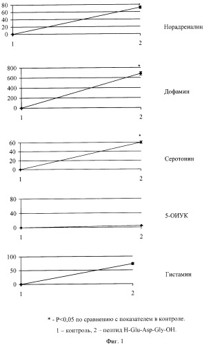Пептид, обладающий стресспротекторным действием, фармацевтическая композиция на его основе и способ ее применения (патент 2304444)
