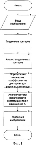 Способ автоматического определения и коррекции радиальной дисторсии на цифровом изображении (патент 2351091)