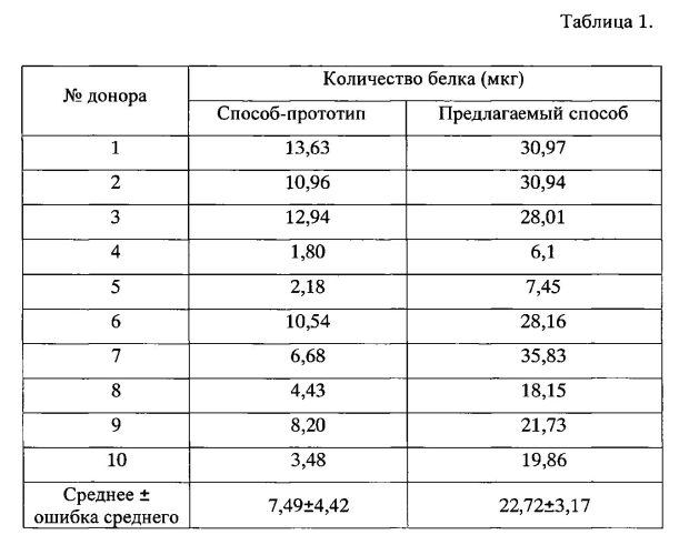 Способ получения экзосом из крови (патент 2556825)