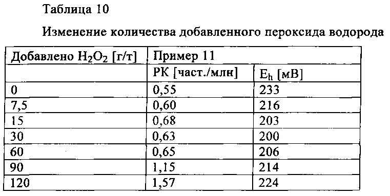 Способ извлечения сульфида меди из руды, содержащей сульфид железа (патент 2655864)