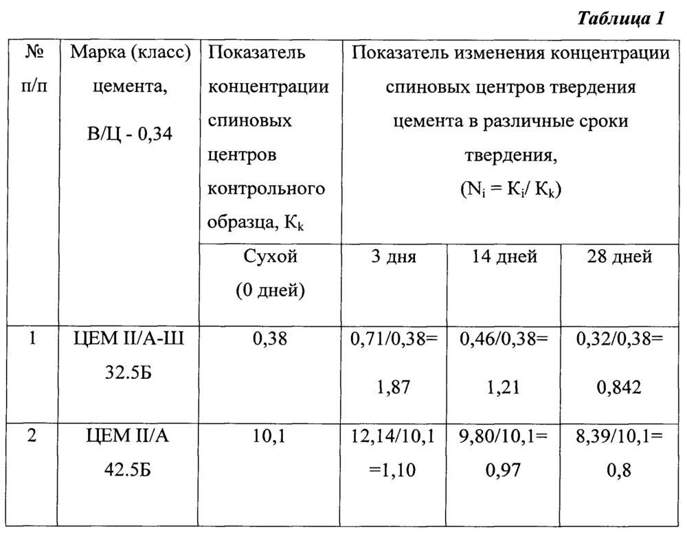 Способ определения степени гидратации цемента (патент 2646511)