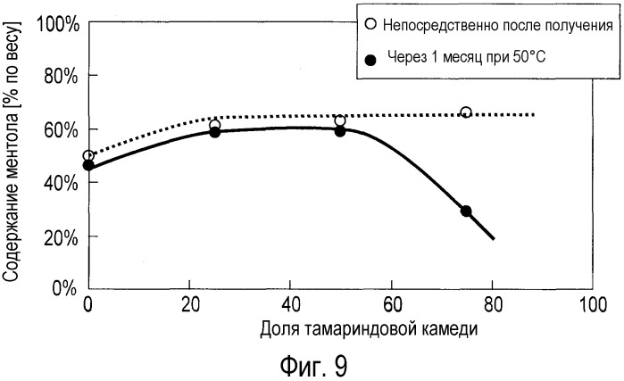 Способ получения содержащего ароматизатор листа для изделия для курения, лист для изделия для курения, содержащий ароматизатор, полученный данным способом, и содержащее его изделие для курения (патент 2537833)