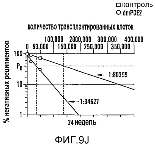 Способ стимулирования экспансии гематопоэтических стволовых клеток (патент 2493252)