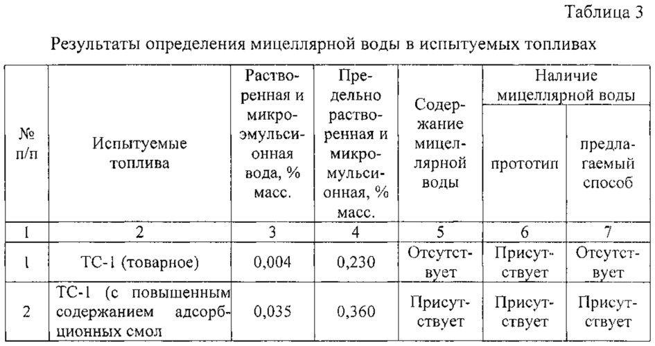 Способ качественного определения мицеллярной воды в реактивных топливах (патент 2615401)