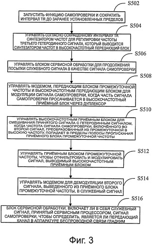 Аппаратура беспроводной связи и способ самопроверки аппаратуры беспроводной связи (патент 2516623)