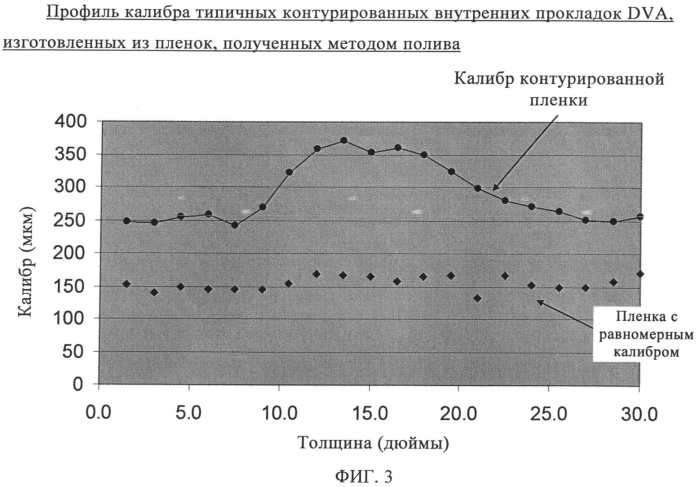 Контурированные внутренние прокладки для шин и способы их получения (патент 2558350)