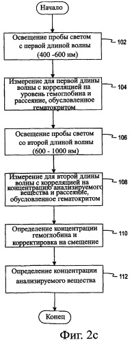 Система для спектроскопии пропускания для использования при определении анализируемых веществ в жидкости организма (патент 2400733)