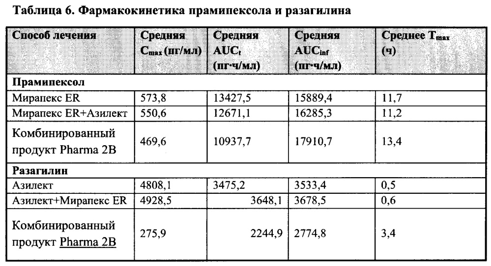 Терапия болезни паркинсона с применением комбинации с фиксированными дозами (патент 2642962)