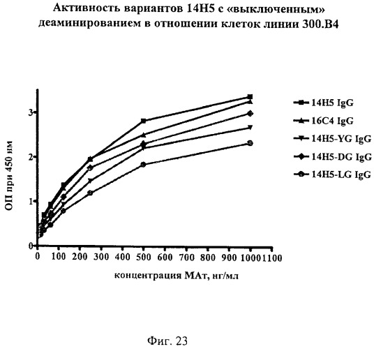 Гуманизированные антитела к cd19 и их применение для лечения онкологического, связанного с трансплантацией и аутоиммунного заболевания (патент 2495882)