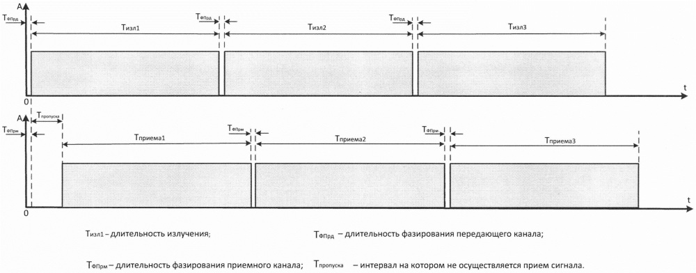 Способ обзора воздушного пространства радиолокационной станцией с активной фазированной антенной решеткой (патент 2623579)