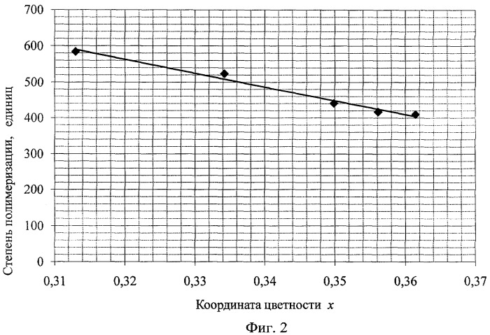 Способ контроля качества бумажной изоляции трансформатора (патент 2392684)