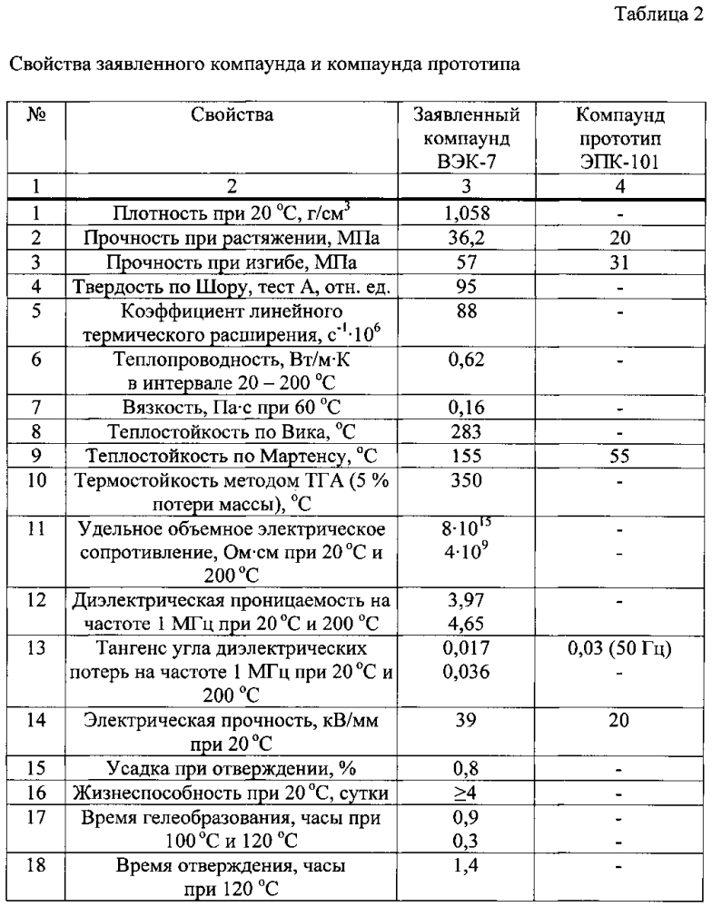 Электроизоляционный заливочный компаунд (патент 2598861)