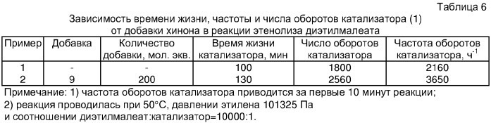 Каталитическая композиция для получения эфиров акриловой кислоты по реакции метатезиса диалкилмалеатов с этиленом (патент 2326733)