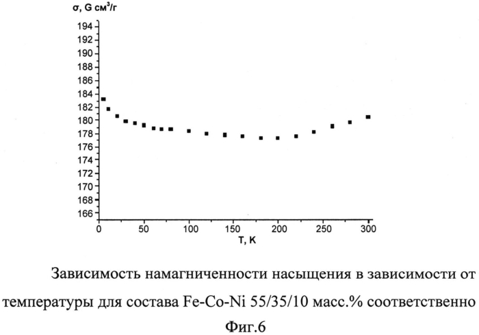 Магнитный наноструктурированный порошок частиц системы железо-кобальт-никель (патент 2566140)