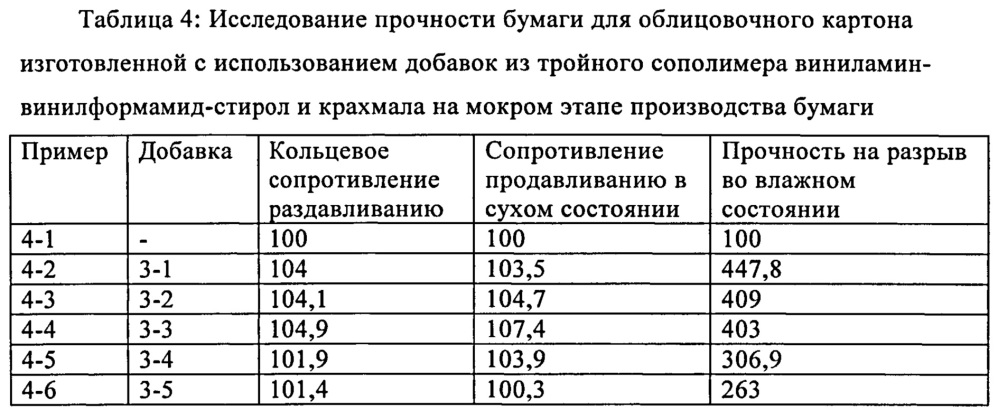 Микрочастицы содержащего виниламин сополимера в качестве добавок при изготовлении бумаги (патент 2621064)