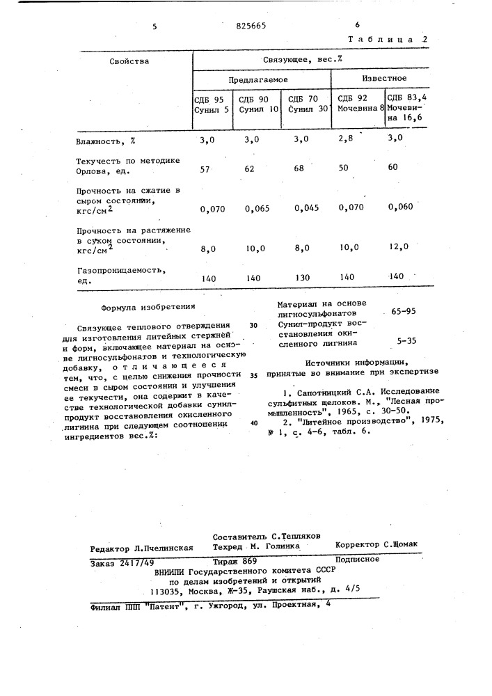 Связующее теплового отвер}кдениядля изготовления литейных стержней и форм1изобретение относится к литейному производству, а именно к составам связуюпщх теплового отверждения, используемых для изготовления литейных стержней и форм.в практике литейного производства при изготовлении стержней и форм широкое распространение получили связующие на основе лигносульфонатов, например, сульфитно-дрожжевая бражка (сдб) или сульфитно-спиртовая барда (сев) [о.высокая вязкость сдб или ссб в состоянии поставки затрудняет пере" качивание связунщего в емкости для хранения, а также приводит к ухудшению текучести формовочной смеси и прочности ее в сухом состоянии.наиболее близкой к предлагаемому является связующее теплового отверждения для изготовления литейных стержней и форм, содержащее материал на основе лигносульфонатов10(сдб или ссб) и мочевину. введение мочевины в состав указанного связующего позволяет существенно уменьшить его вязкость и улучшить свойства формовочных смесей ?2^.однако применительно к процессу пескодувно-пескострельного изготовл&lt;ения стержней желательным является дальнейшее улучшение способности смеси к заполнению оснастки и исключение брака стержней по рыхлотам, что может быть достигнуто за счет • снижения прочности смеси в 'сыром состоянии и улучшения ее•текучести.цель изобретения - снижение прочности смеси в сыром состоянии и улучшение ее текучести.для достижения поставленной цели связующее теплового отверждения для j(j изготовления литейных стержней и форм, включанщее материал на основе лигносульфонатов и технологическую добавку, содержит в качестве технологической добавки сунил-продукт вос-15 (патент 825665)