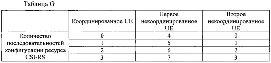 Способ конфигурации опорного сигнала информации о состоянии канала и базовая станция (патент 2627739)