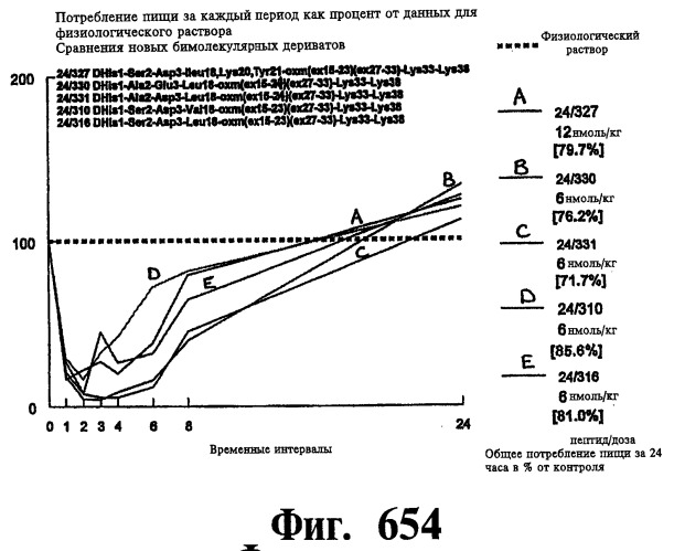 Соединения оксинтомодулина (варианты), фармацевтическая композиция на их основе, способы лечения и профилактики ожирения и сопутствующих заболеваний (варианты) и лекарственное средство (варианты) (патент 2485135)