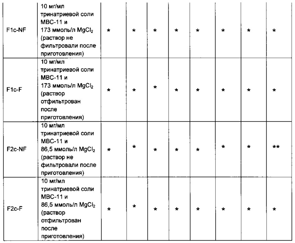 Стабилизированная лекарственная форма конъюгата этидроната с цитарабином и её применение (патент 2657833)