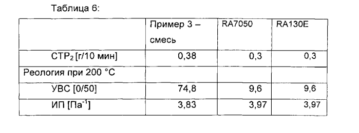 Полипропиленовая смесь для труб (патент 2560723)