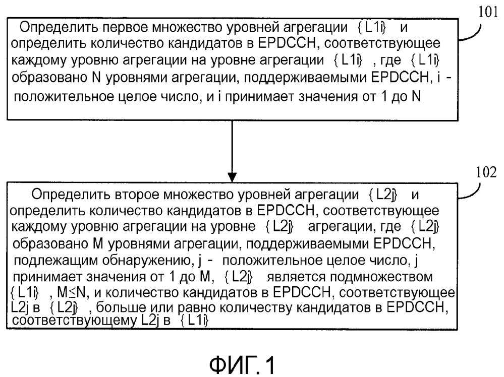 Способ назначения количества кандидатов на роль канала управления и количества раз обнаружения вслепую, базовая станция и пользовательское оборудование (патент 2599729)