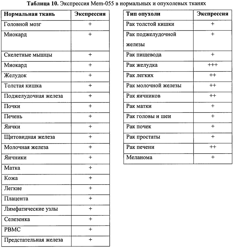 Идентификация опухолеассоциированных антигенов для диагностики и терапии (патент 2644686)
