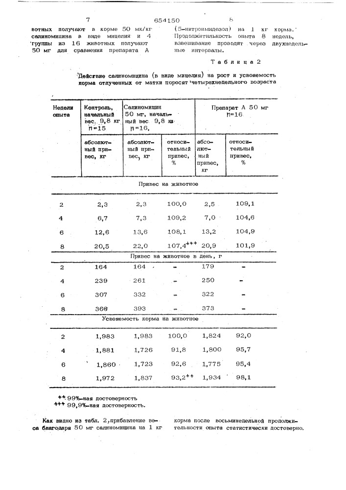 Способ повышения привесов у свиней (патент 654150)