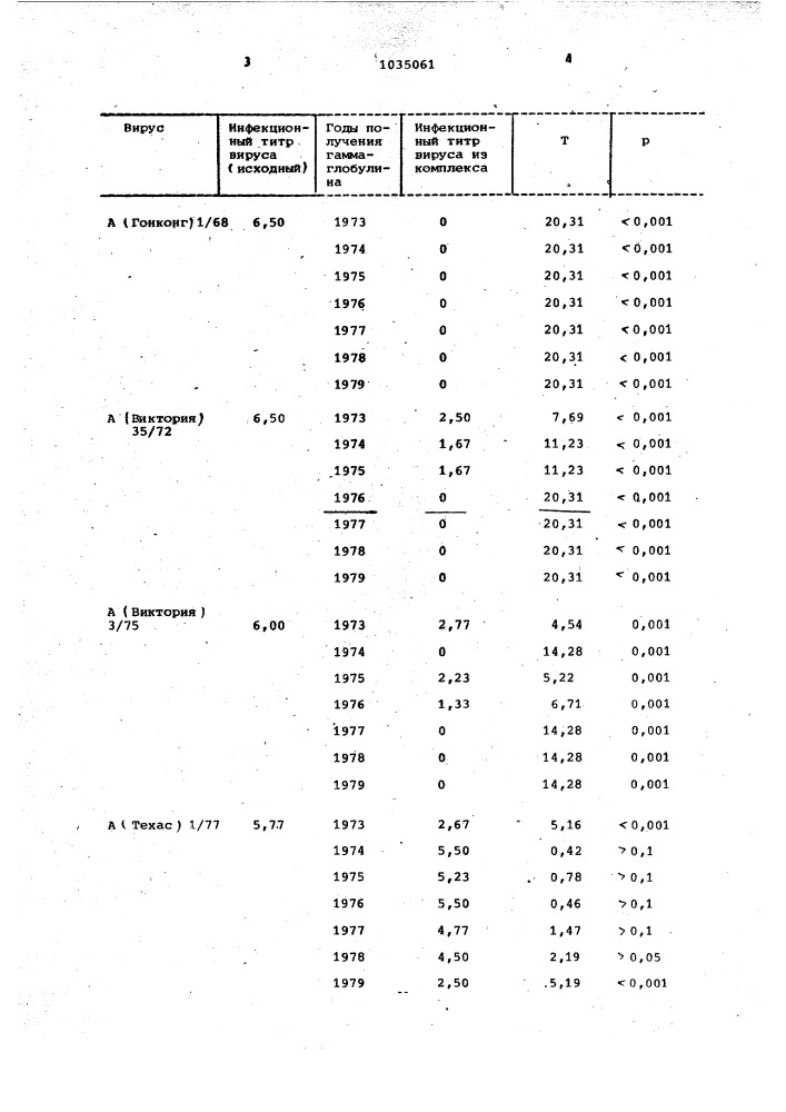 Способ определения антигенной новизны штаммов вируса гриппа (патент 1035061)