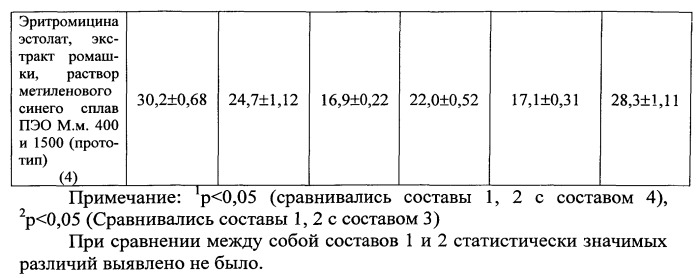 Средство для лечения гнойно-воспалительных процессов мягких тканей и слизистых оболочек (патент 2542373)