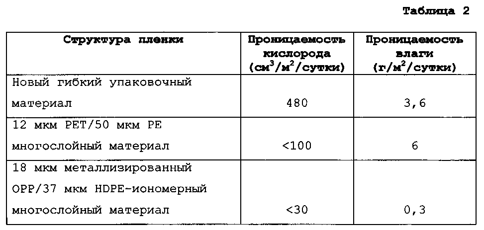 Гибкий упаковочный материал (патент 2598442)