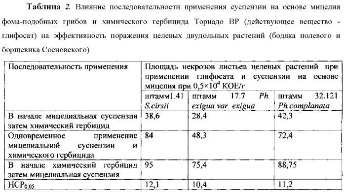 Способ борьбы с нежелательной травянистой растительностью класса dicotyledones (патент 2543665)