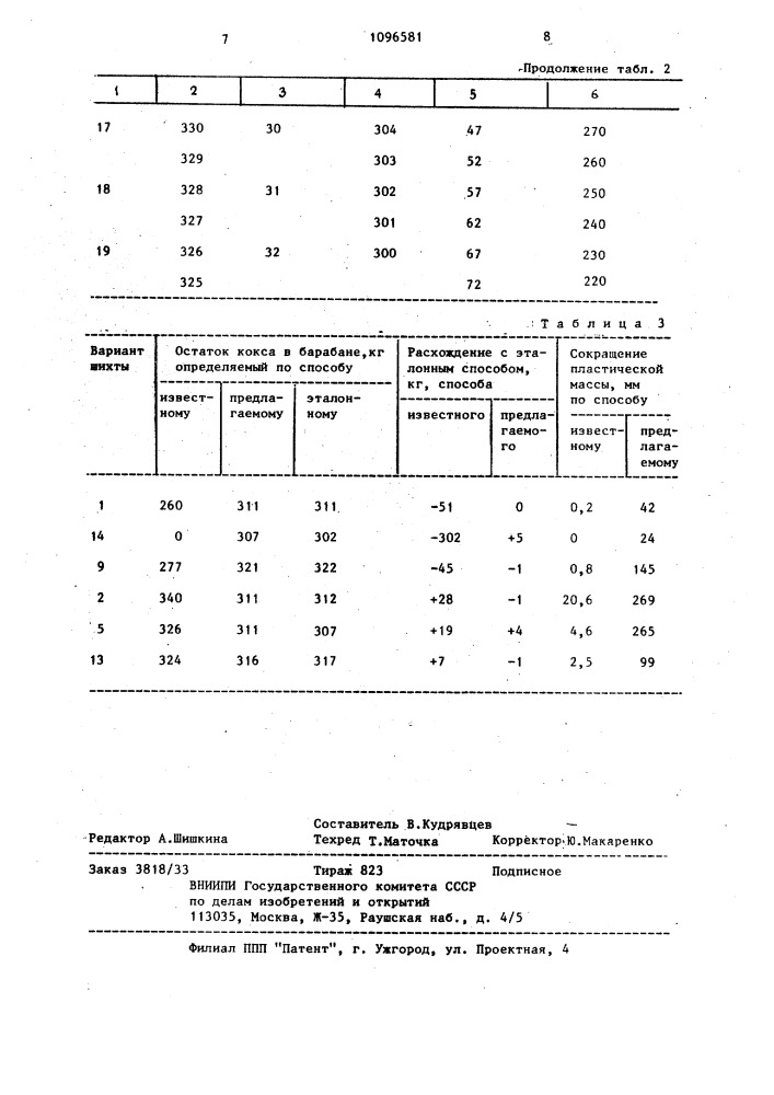 Способ оценки коксуемости угольных шихт для коксования (патент 1096581)