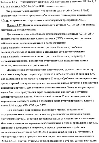 Применение антитела против амилоида-бета при глазных заболеваниях (патент 2482876)